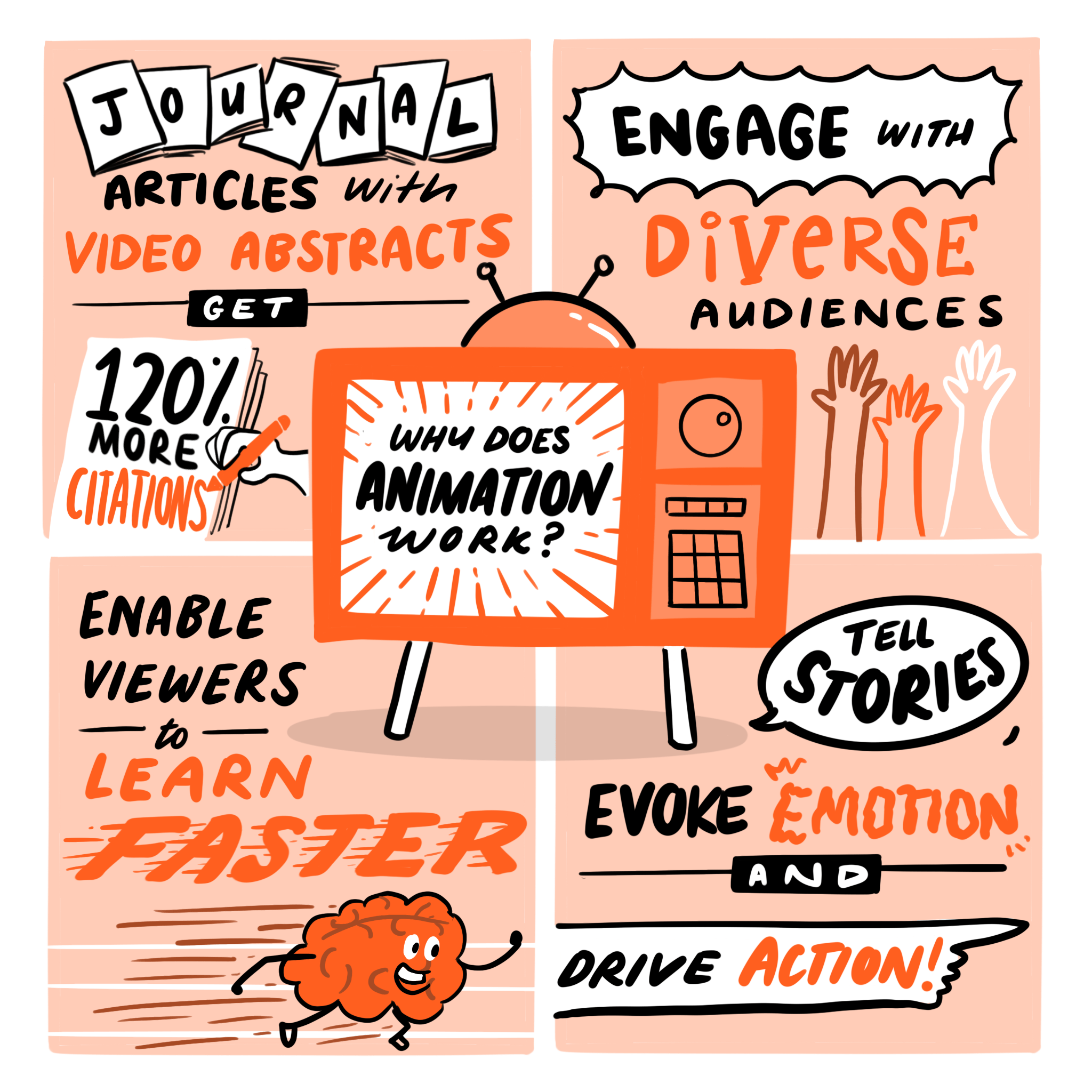 Sketchnote of why animation helps researchers become visible