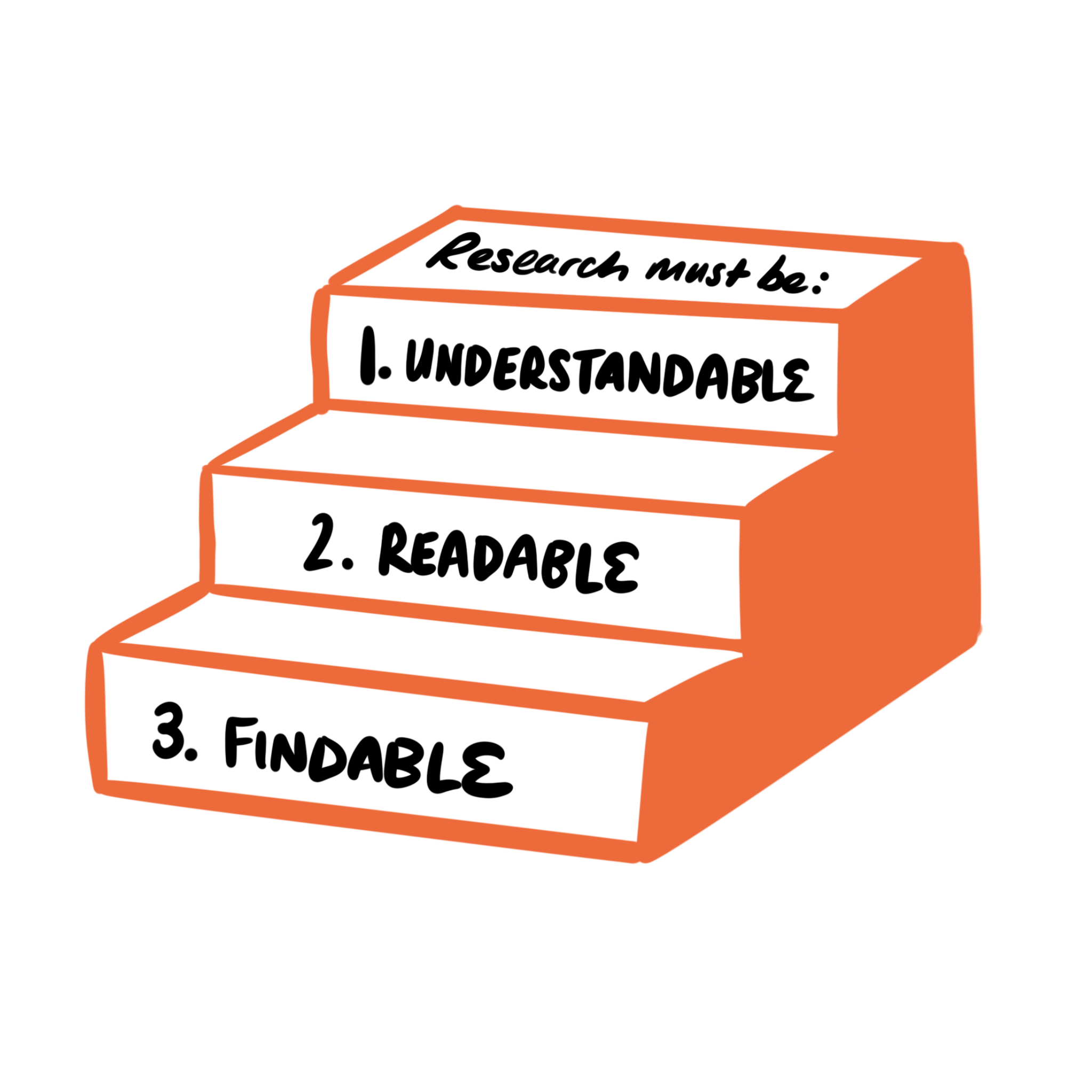 Research staircase - research must be understandable, findable and readable