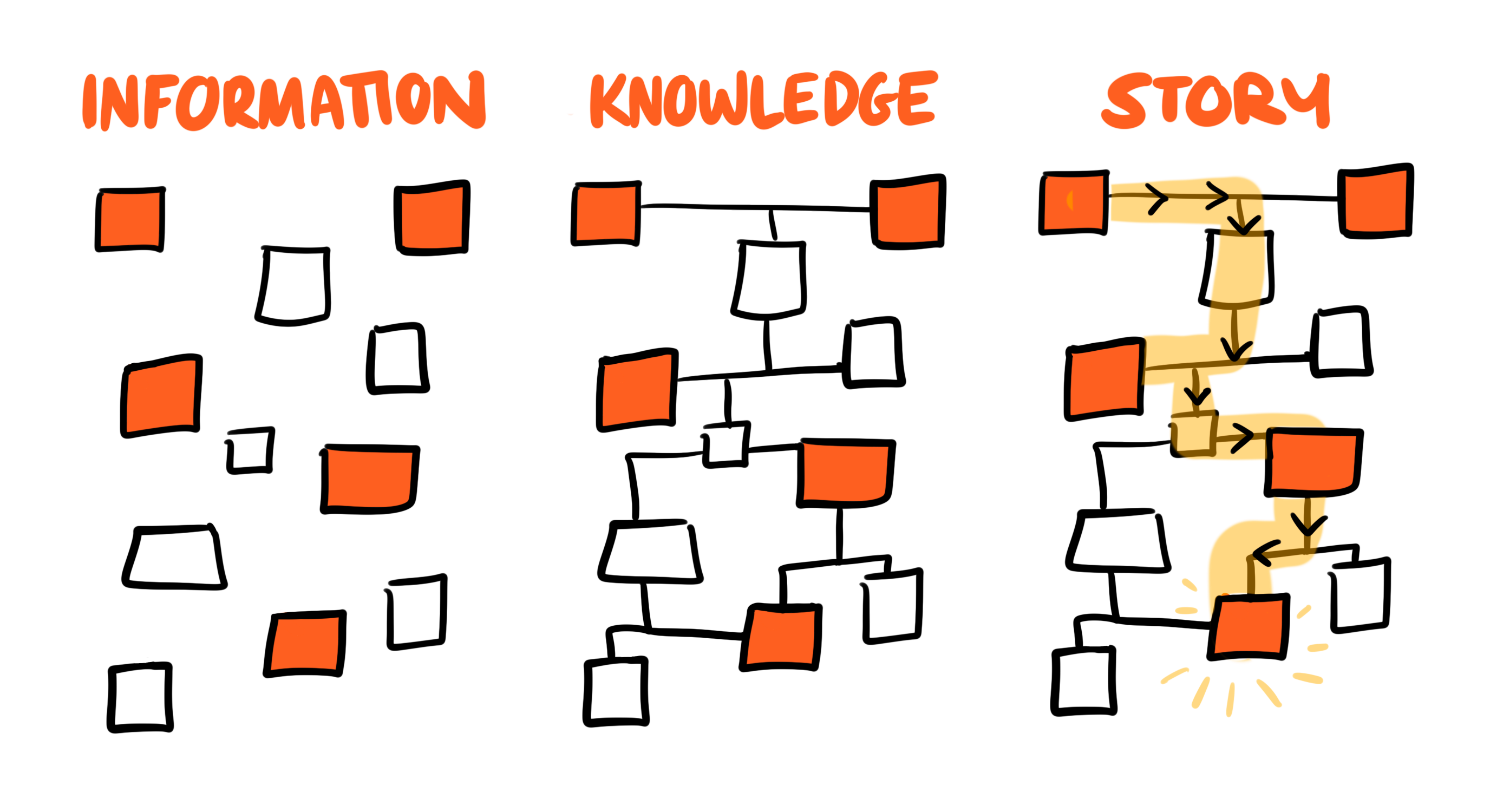 An illustration of orange and white squares slowly getting connected through information, knowledge and story