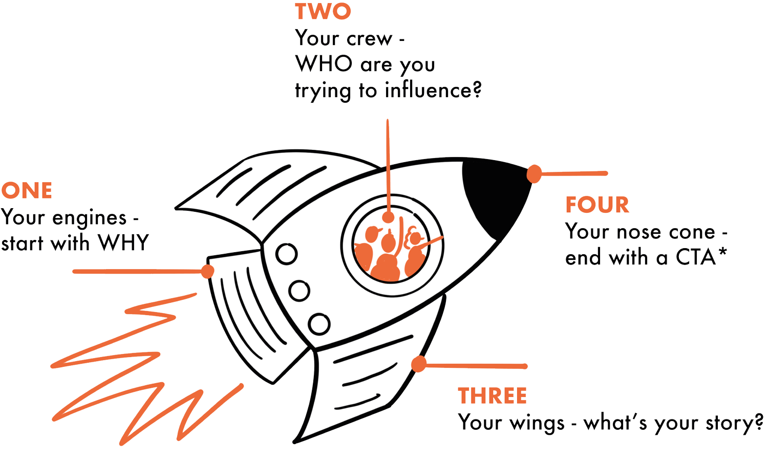 An illustrated rocket ship with text on to explain the why, who and what importance