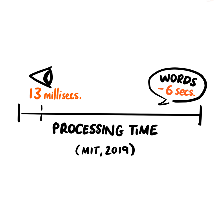 A chart showing our eyes process information quicker than listening words