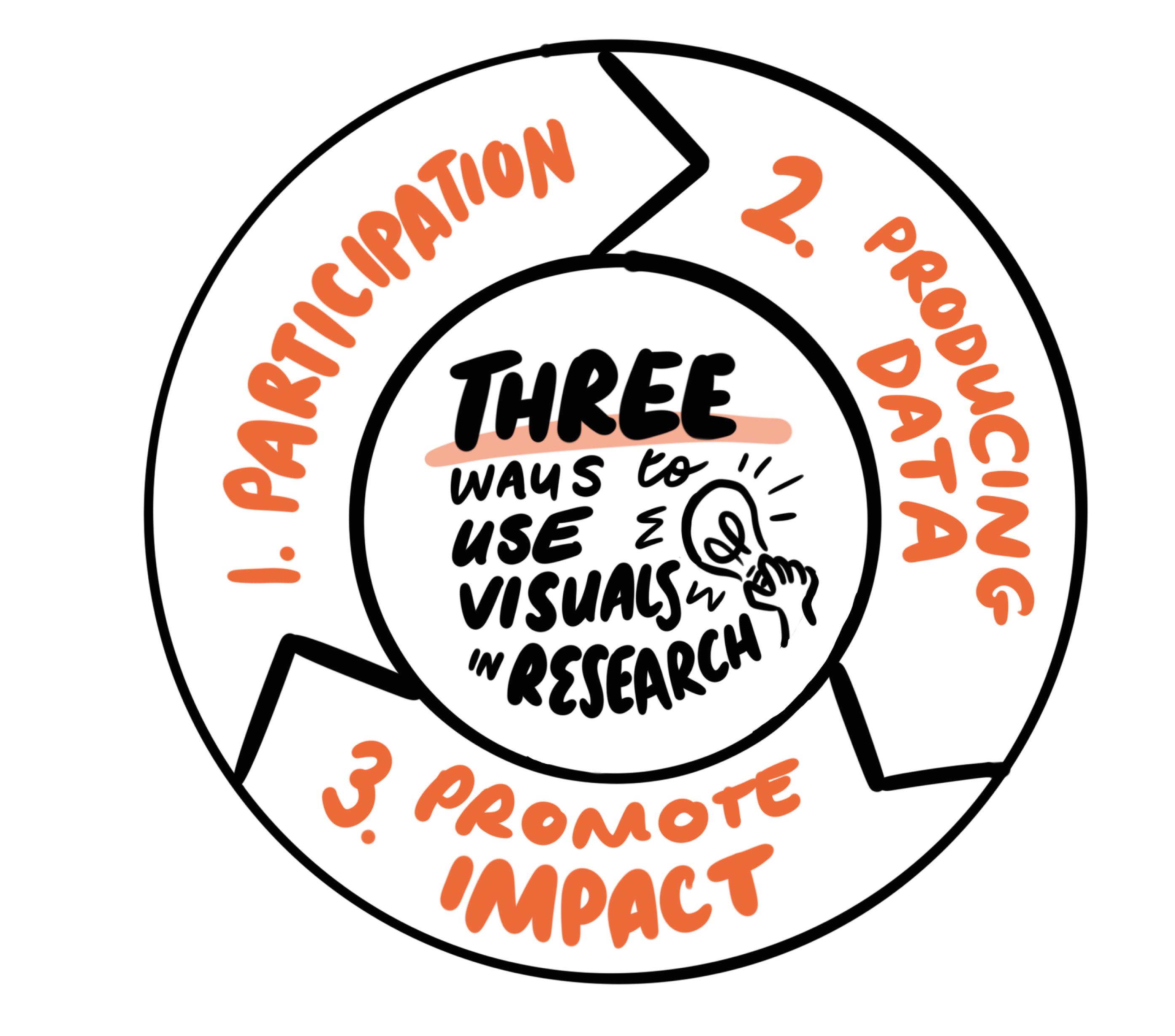 Diagram of three ways to use visuals in research. 1, Participation 2. Producing Data 3. Promoting Impact