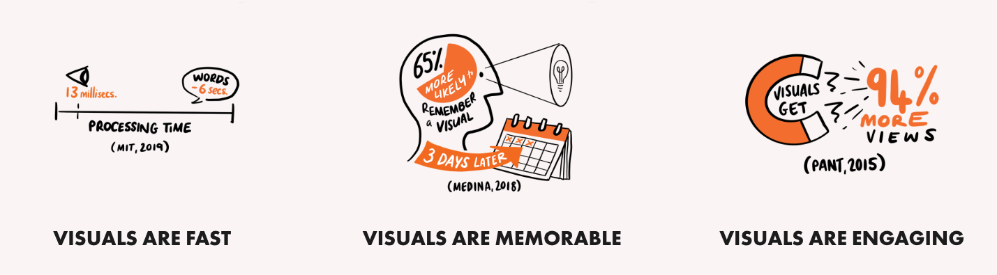 Diagram of three pieces of visual science - visuals are fast, memorable and engaging