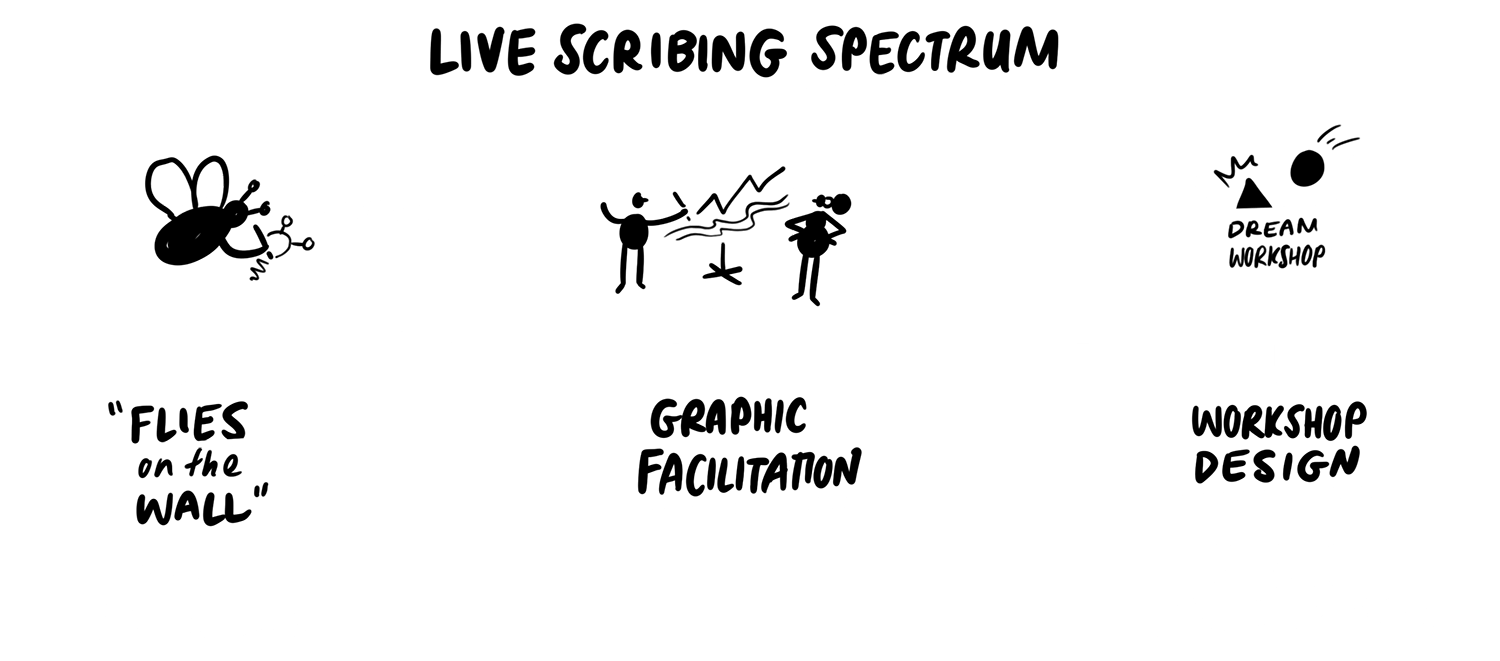 An illustration of the live scribing sprectrum