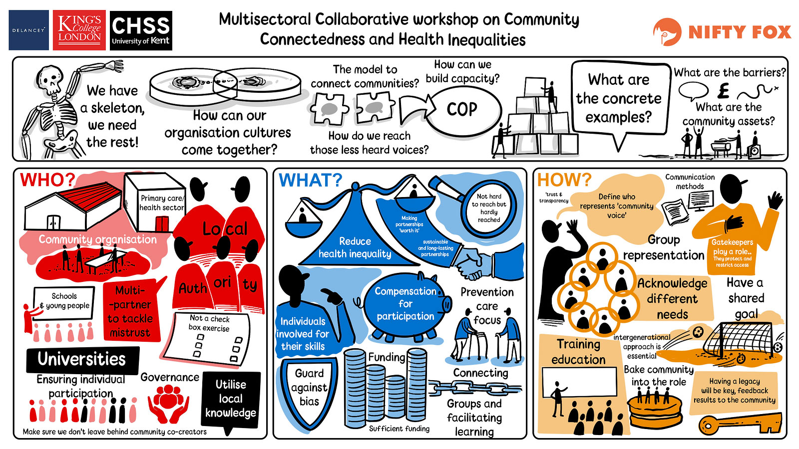 Scribe gallery slide for Multisectoral Collaborative Workshop: Community Connectedness And Health Inequalities