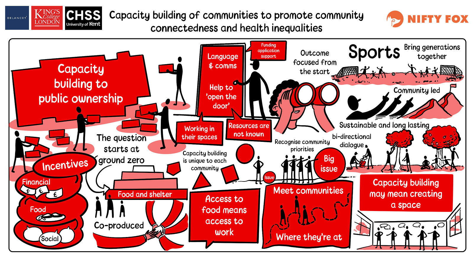 Scribe gallery slide for Multisectoral Collaborative Workshop: Community Connectedness And Health Inequalities