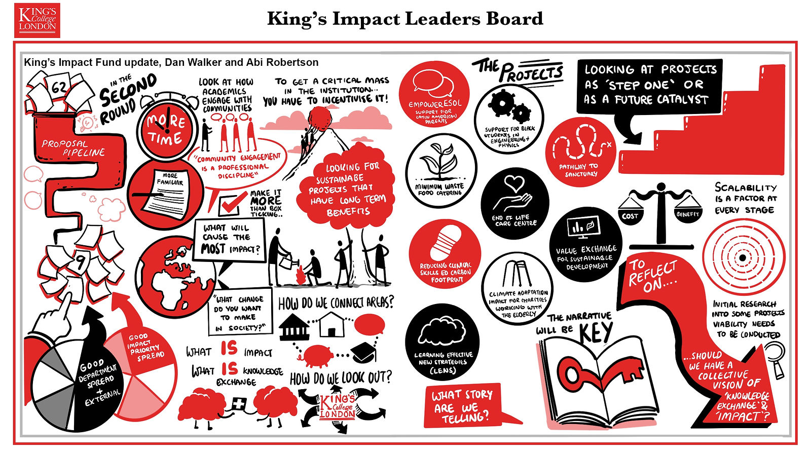 Scribe gallery slide for KCL: Impact Leaders Board